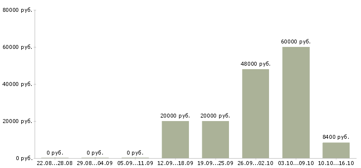 Вакансии частичная занятость в Тольятти - Медиана зарплат частичная занятость в Тольятти за 2 месяца
