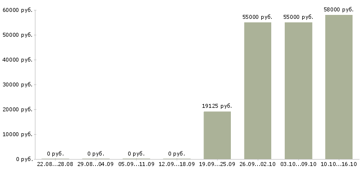 Вакансии электроник в Архангельске - Медиана зарплат электроник в Архангельске за 2 месяца