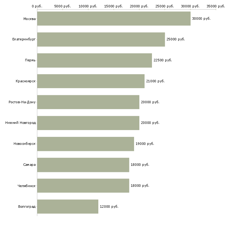 Поиск работы бармен-Медиана зарплаты для вакансии «бармен» в других городах