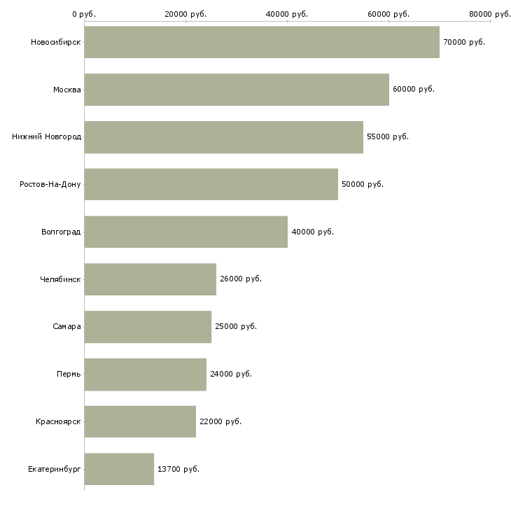 Поиск работы водитель всех категорий-Медиана зарплаты для вакансии «водитель всех категорий» в других городах