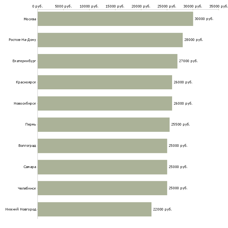 Поиск работы оператора связи-Медиана зарплаты для вакансии «оператора связи» в других городах