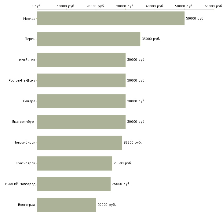 Поиск работы специалист по мониторингу-Медиана зарплаты для вакансии «специалист по мониторингу» в других городах