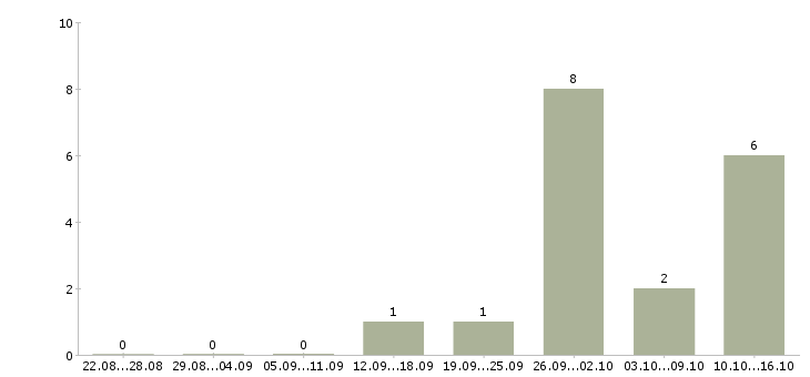 Работа подработка по выходным Башкортостан - Число вакансий Башкортостан по специальности подработка по выходным за 2 месяца
