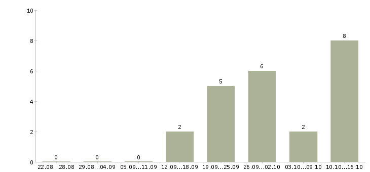 Работа менеджер по кредитованию Бурятия - Число вакансий Бурятия по специальности менеджер по кредитованию за 2 месяца