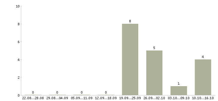 Работа продажа оборудования Бурятия - Число вакансий Бурятия по специальности продажа оборудования за 2 месяца