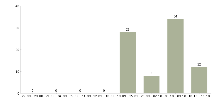 Работа слесари Бурятия - Число вакансий Бурятия по специальности слесари за 2 месяца