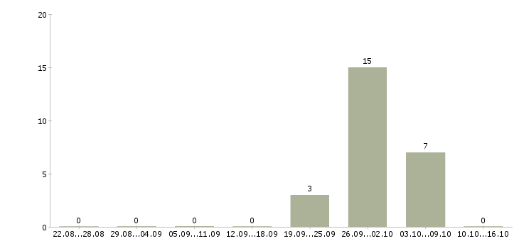 Работа складской работник Карелия - Число вакансий Карелия по специальности складской работник за 2 месяца