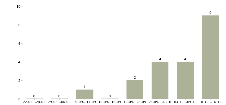 Работа для новичков Колпино - Число вакансий Колпино по специальности для новичков за 2 месяца