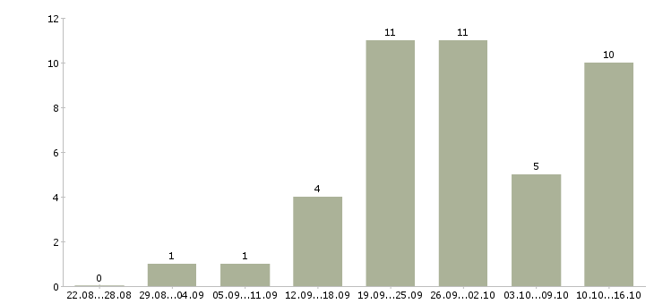 Работа интернет консультант Набережные челны - Число вакансий Набережные челны по специальности интернет консультант за 2 месяца