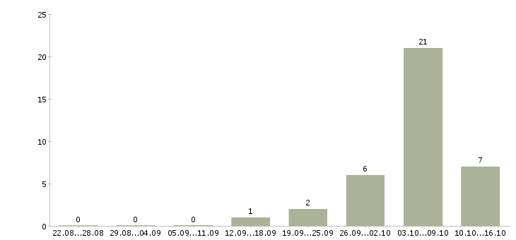 Работа дежурный Нижний новгород - Число вакансий Нижний новгород по специальности дежурный за 2 месяца