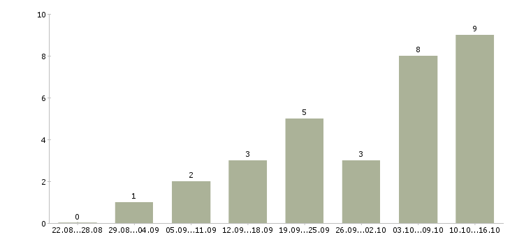 Работа диспетчер на телефоне Нижний новгород - Число вакансий Нижний новгород по специальности диспетчер на телефоне за 2 месяца