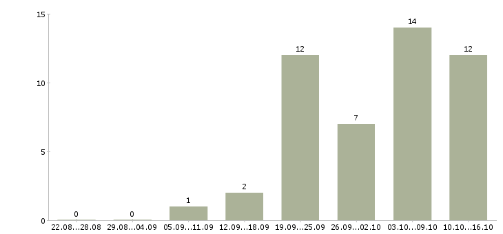 Работа мастер строительных работ Нижний новгород - Число вакансий Нижний новгород по специальности мастер строительных работ за 2 месяца