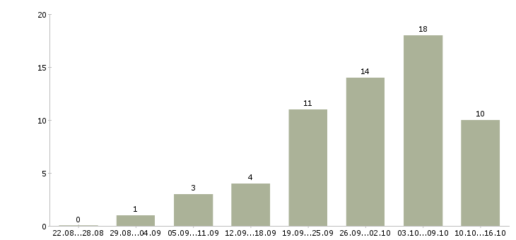 Работа начальник технического отдела Нижний новгород - Число вакансий Нижний новгород по специальности начальник технического отдела за 2 месяца