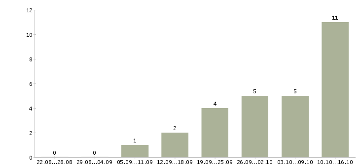 Работа стилист Нижний новгород - Число вакансий Нижний новгород по специальности стилист за 2 месяца