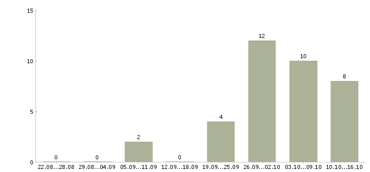 Работа для всех Орехово-зуево - Число вакансий Орехово-зуево по специальности для всех за 2 месяца