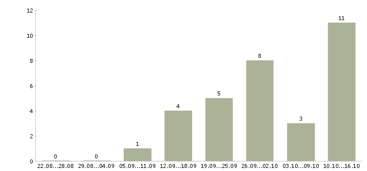 Работа подработка Орехово-зуево - Число вакансий Орехово-зуево по специальности подработка за 2 месяца
