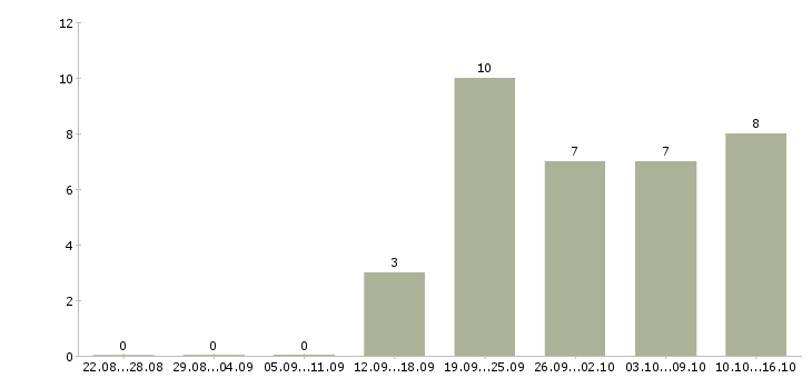 Работа администратор фитнес клуба Санкт-петербург - Число вакансий Санкт-петербург по специальности администратор фитнес клуба за 2 месяца