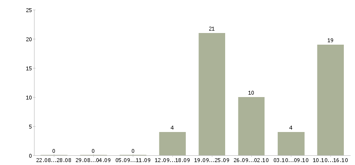 Работа ведущая новостей Санкт-петербург - Число вакансий Санкт-петербург по специальности ведущая новостей за 2 месяца