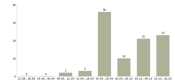 Работа водитель на вахту Санкт-петербург - Число вакансий Санкт-петербург по специальности водитель на вахту за 2 месяца