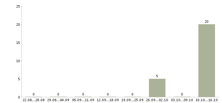 Работа с жильем Северная осетия - Число вакансий Северная осетия по специальности с жильем за 2 месяца