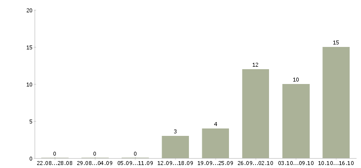 Работа водители на вахту Удмуртия - Число вакансий Удмуртия по специальности водители на вахту за 2 месяца
