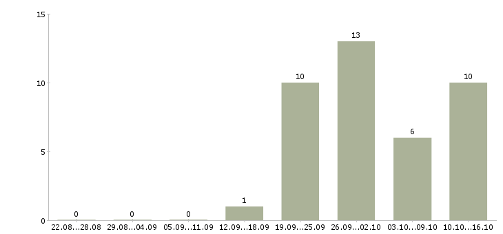 Работа специалист по страхованию Удмуртия - Число вакансий Удмуртия по специальности специалист по страхованию за 2 месяца