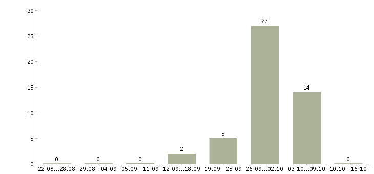 Работа семейные пары Чувашия - Число вакансий Чувашия по специальности семейные пары за 2 месяца