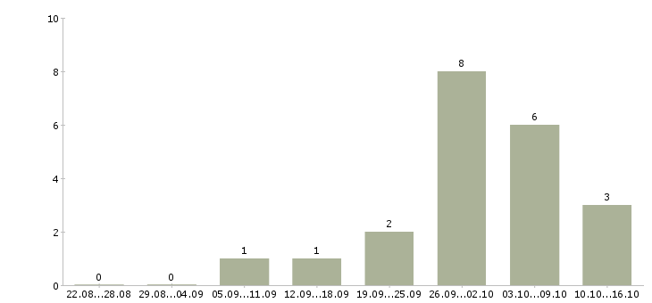 Работа без вложений Якутия - Число вакансий Якутия по специальности без вложений за 2 месяца