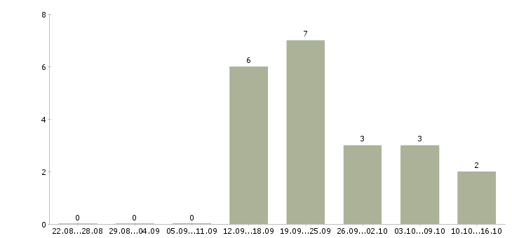 Работа менеджер по рекламе Якутия - Число вакансий Якутия по специальности менеджер по рекламе за 2 месяца