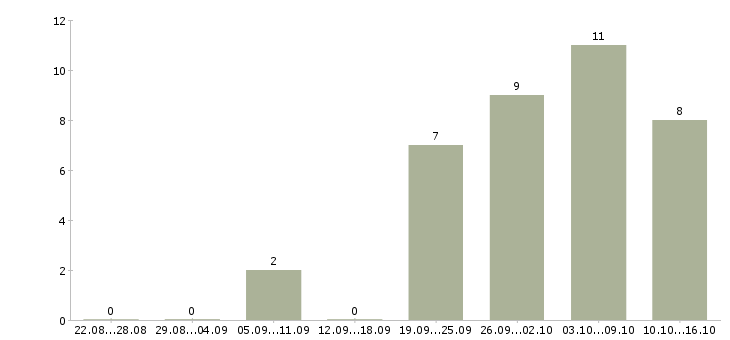 Работа электроник в Архангельске - Число вакансий в Архангельске по специальности электроник за 2 месяца