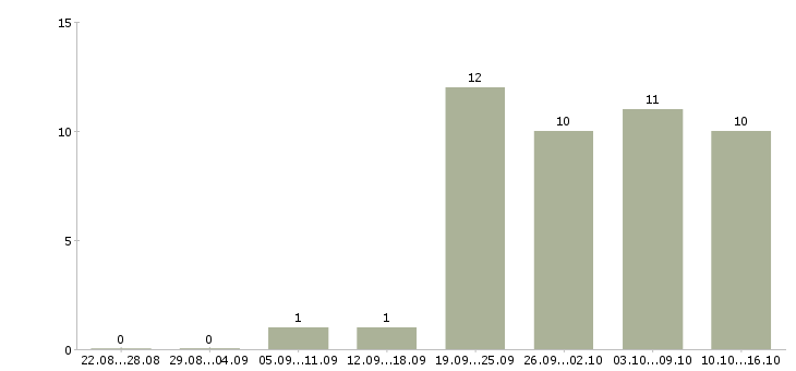 Работа сотрудничество в Балашихе - Число вакансий в Балашихе по специальности сотрудничество за 2 месяца