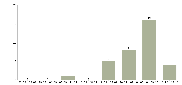 Работа заместитель директора в Барнауле - Число вакансий в Барнауле по специальности заместитель директора за 2 месяца