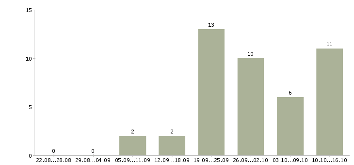 Работа строители в Барнауле - Число вакансий в Барнауле по специальности строители за 2 месяца