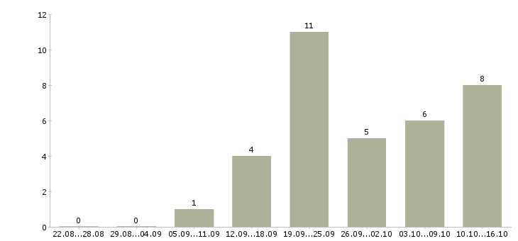 Работа делопроизводство в Белгороде - Число вакансий в Белгороде по специальности делопроизводство за 2 месяца