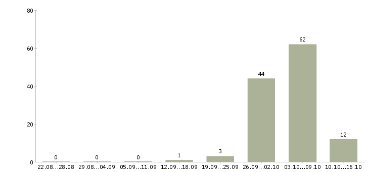Работа семейная пара в Белгороде - Число вакансий в Белгороде по специальности семейная пара за 2 месяца