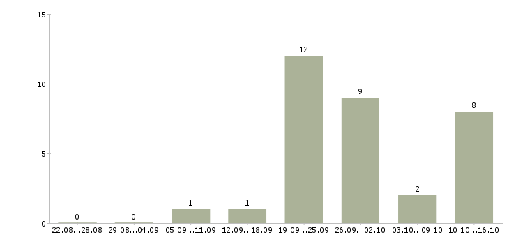 Работа директор компании филиала в Владивостоке - Число вакансий в Владивостоке по специальности директор компании филиала за 2 месяца