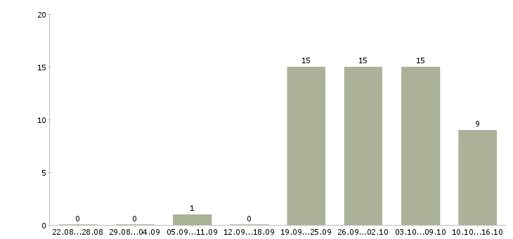 Работа директор предприятия в Владивостоке - Число вакансий в Владивостоке по специальности директор предприятия за 2 месяца