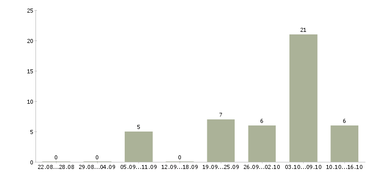 Работа машинист в Владивостоке - Число вакансий в Владивостоке по специальности машинист за 2 месяца
