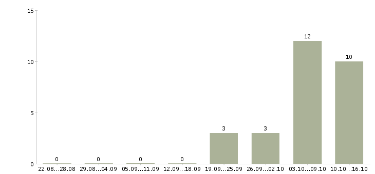 Работа специалист 1с в Владивостоке - Число вакансий в Владивостоке по специальности специалист 1с за 2 месяца