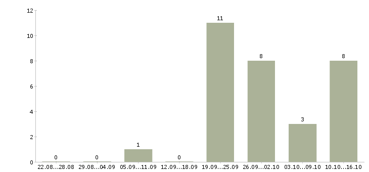 Работа менеджер учебного центра в Волгограде - Число вакансий в Волгограде по специальности менеджер учебного центра за 2 месяца