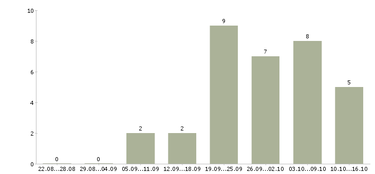 Работа специалист по кредитованию в Волгограде - Число вакансий в Волгограде по специальности специалист по кредитованию за 2 месяца