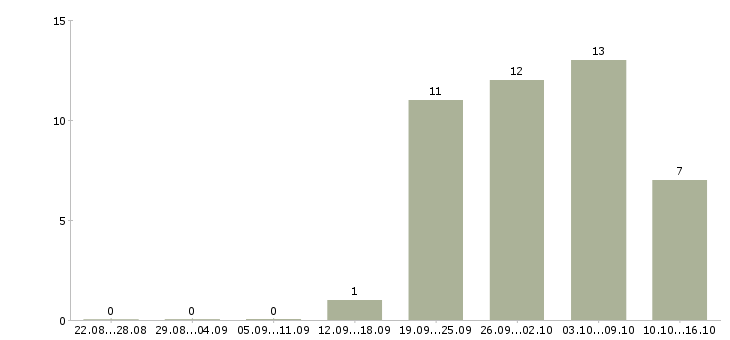 Работа для женщин в Вологде - Число вакансий в Вологде по специальности для женщин за 2 месяца