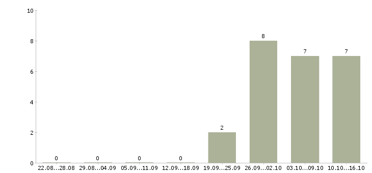 Работа медиа менеджер в Вологде - Число вакансий в Вологде по специальности медиа менеджер за 2 месяца
