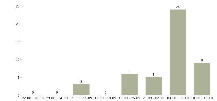 Работа монтажники в Вологде - Число вакансий в Вологде по специальности монтажники за 2 месяца