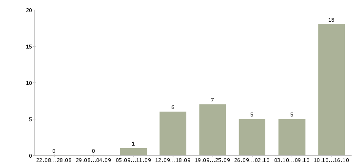 Работа комплектовщик заказов в Воронеже - Число вакансий в Воронеже по специальности комплектовщик заказов за 2 месяца