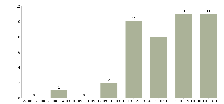 Работа менеджер по продажам бизнес услуг в Воронеже - Число вакансий в Воронеже по специальности менеджер по продажам бизнес услуг за 2 месяца