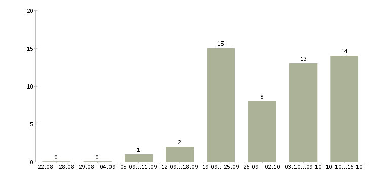Работа преподаватели в Воронеже - Число вакансий в Воронеже по специальности преподаватели за 2 месяца