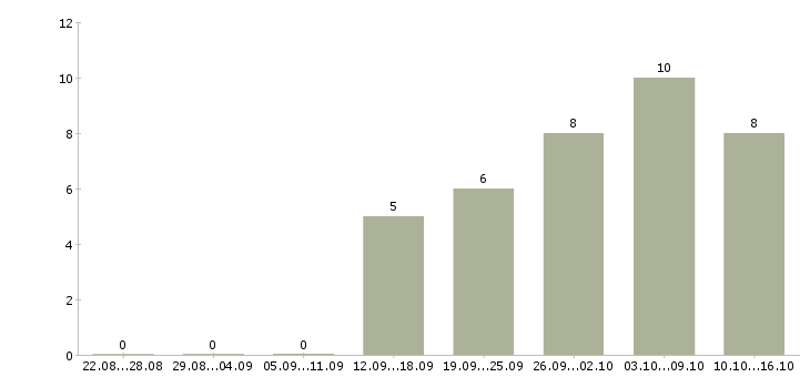 Работа работник торгового зала в Воронеже - Число вакансий в Воронеже по специальности работник торгового зала за 2 месяца