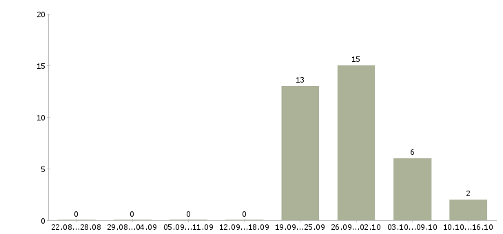 Работа ежедневная оплата в Дзержинске - Число вакансий в Дзержинске по специальности ежедневная оплата за 2 месяца