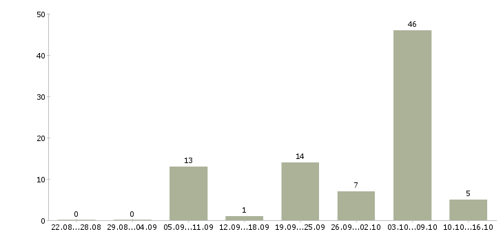 Работа слесари в Дзержинске - Число вакансий в Дзержинске по специальности слесари за 2 месяца